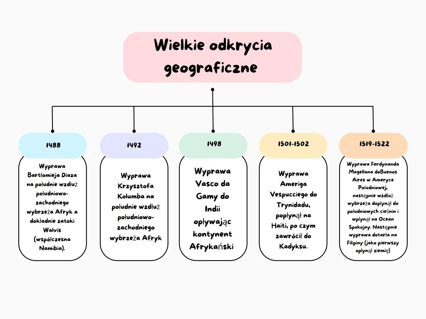# Wielkie odkrycia
geograficzne
1488
Wyprawa
Bartłomieja Diaza
na południe wzdłuż
południowo-
zachodniego
wybrzeża Afryk a
dokładnie zato