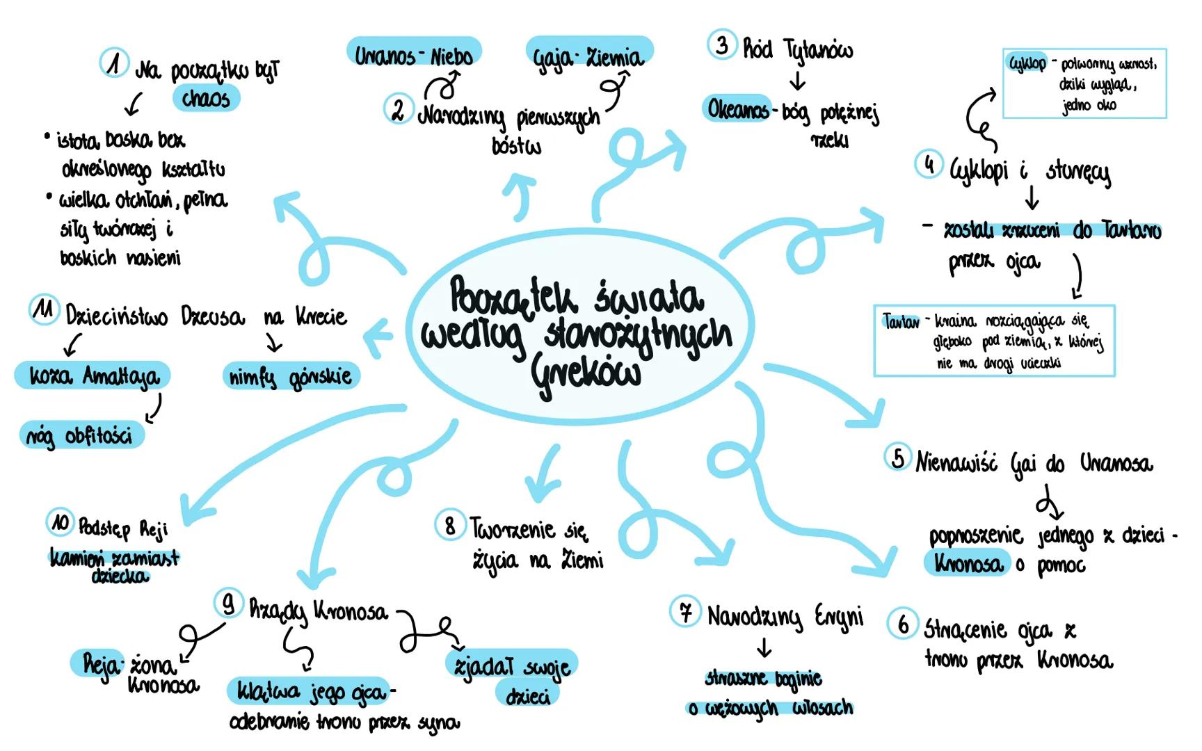 1 Na początku byt
chaos
- istota, boska, bex
określonego kształtu
- wielka otchłań, peīna
sily twóraxej i
boskich nasieni
M Dzieciństwo Dze