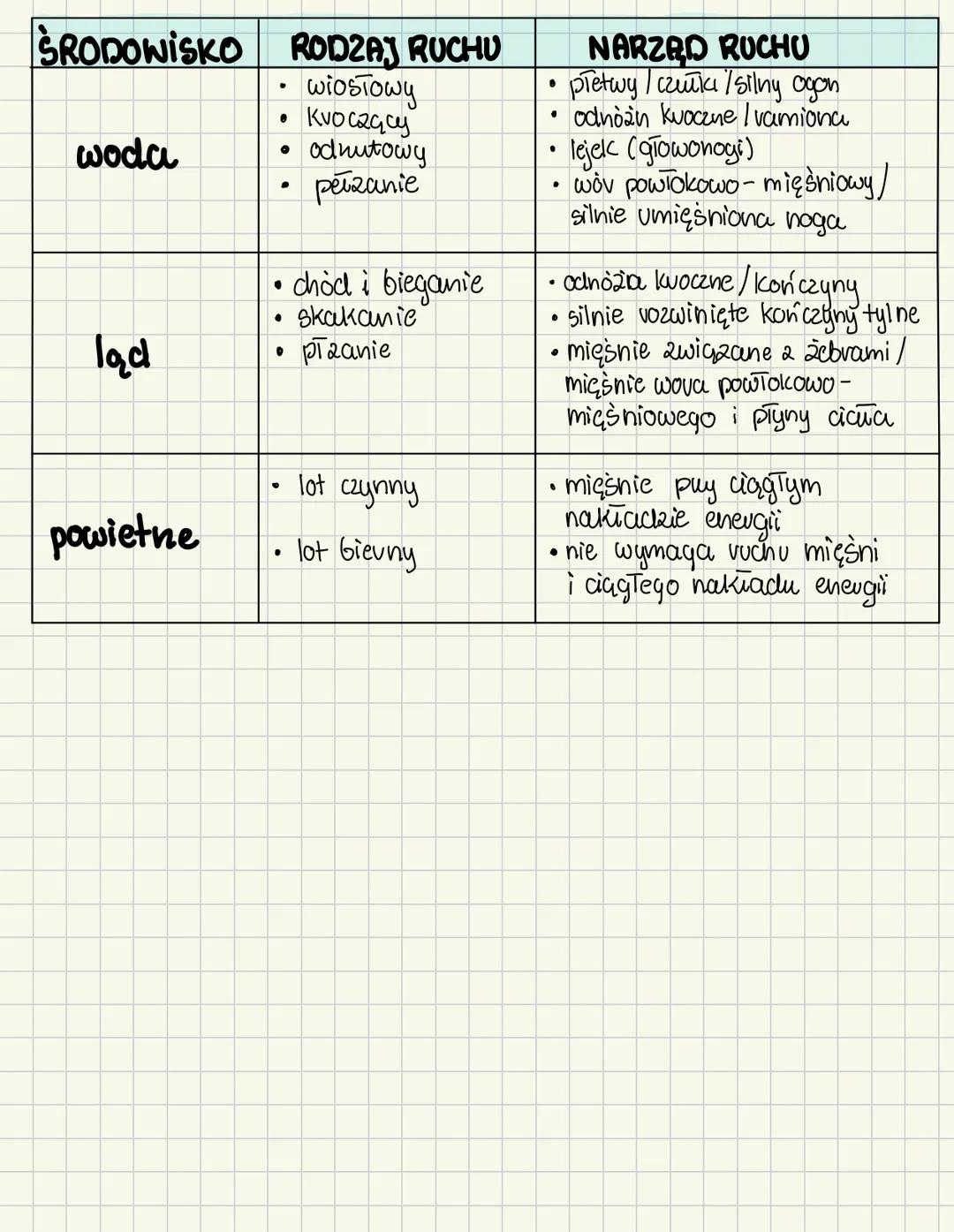 # UKŁAD RUCHU
Ruch u zwierząt
| Ruch neskowy | Ruch mięśniowy |
| ----------- | ----------- |
| • vuch nesek i wici | • skurcze Komovek n