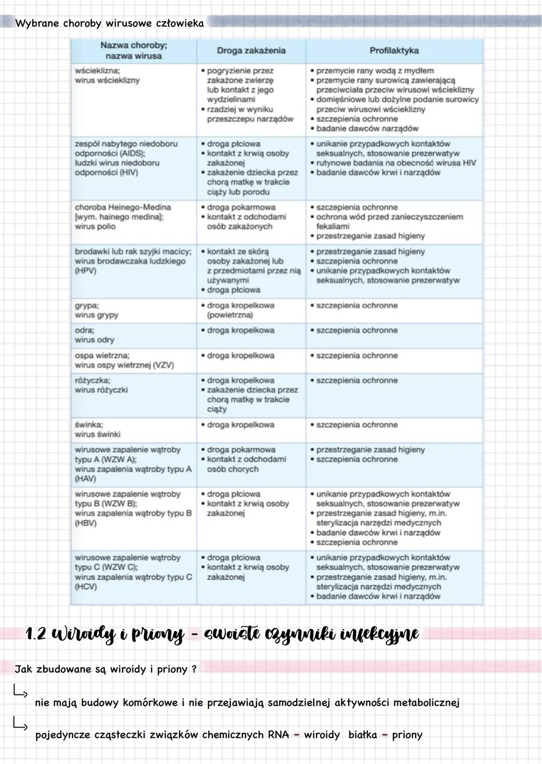 # Bezkomórkowe czynniki zakazne
1.1 Wirusy - molekularne pasożyły
wirusy - wewnątrzkomórkowe poasozyły, czynniki zakaźne, nie są organizma