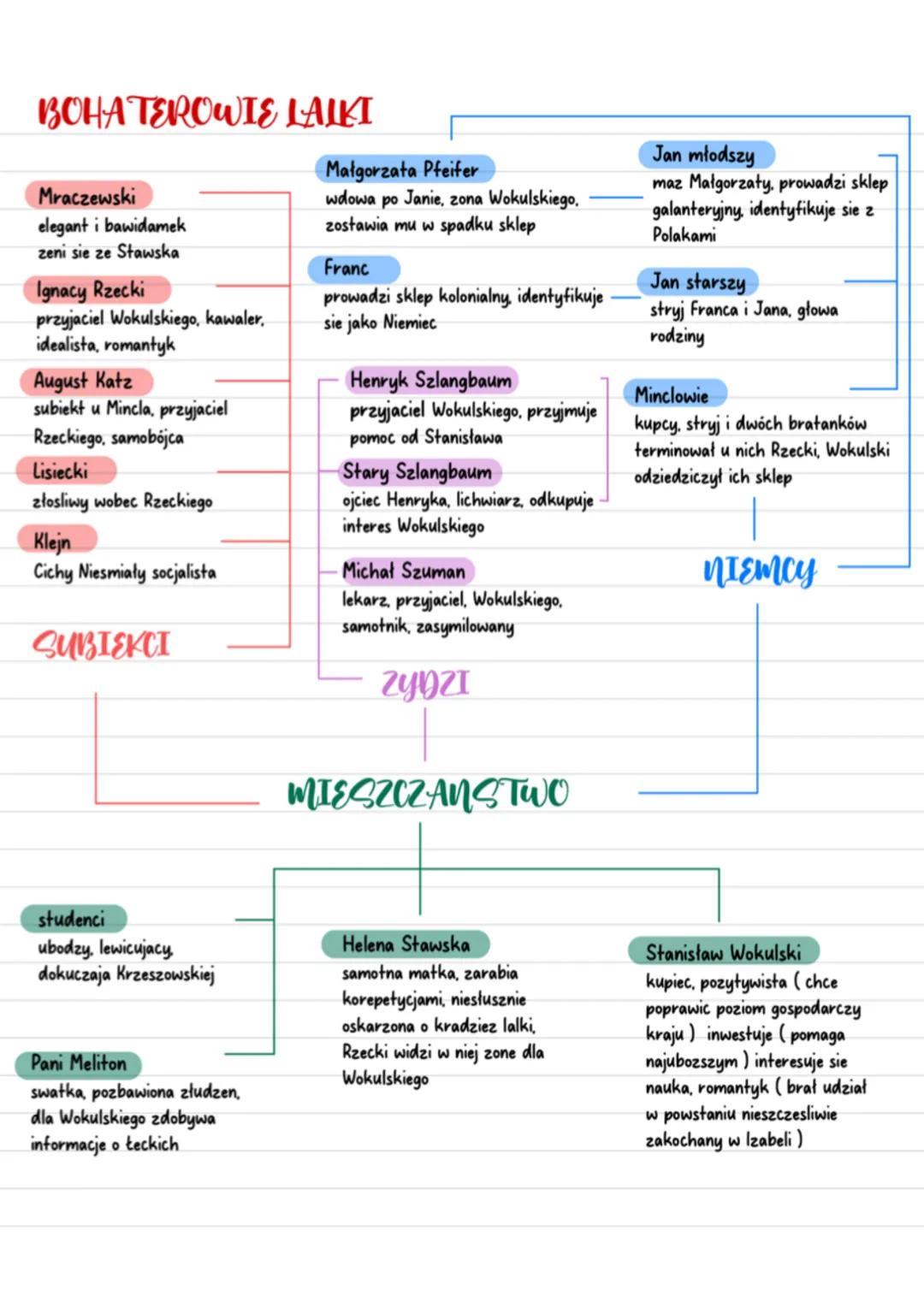 # BOHATEROWIE LAIKI
Mraczewski
elegant i bawidamek
zeni sie ze Sławska
Ignacy Rzecki
przyjaciel Wokulskiego, kawaler,
idealista, romantyk