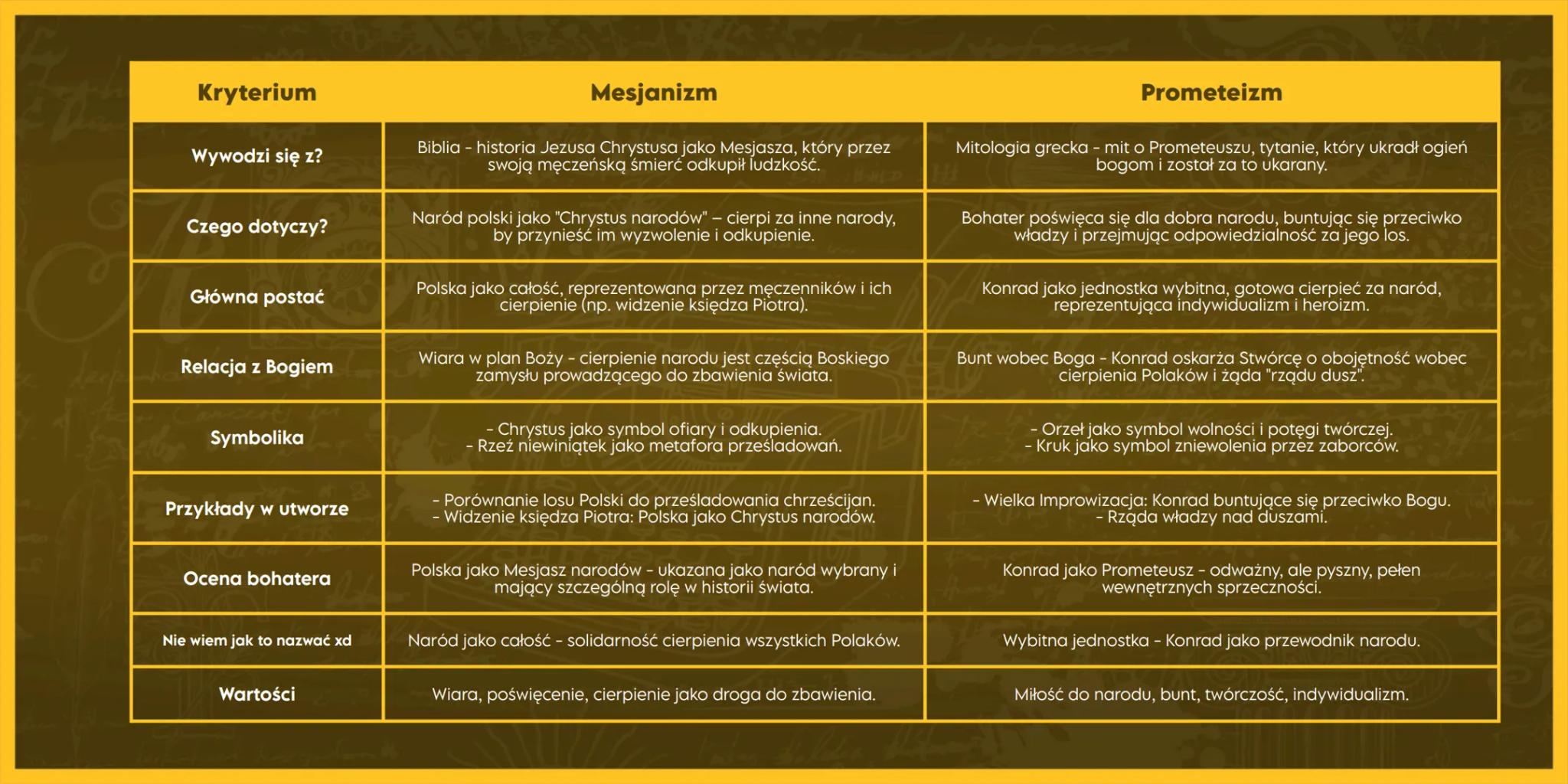 --- OCR Start ---
Mesjanizm
Prometeizm
Definicja: Prometeizm wywodzi się z mitu o Prometeuszu, który wykradł bogom ogień, aby podarować go l