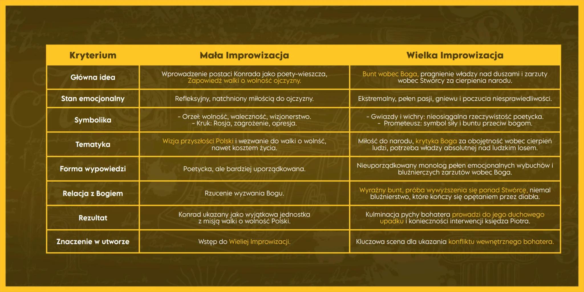 --- OCR Start ---
Mesjanizm
Prometeizm
Definicja: Prometeizm wywodzi się z mitu o Prometeuszu, który wykradł bogom ogień, aby podarować go l