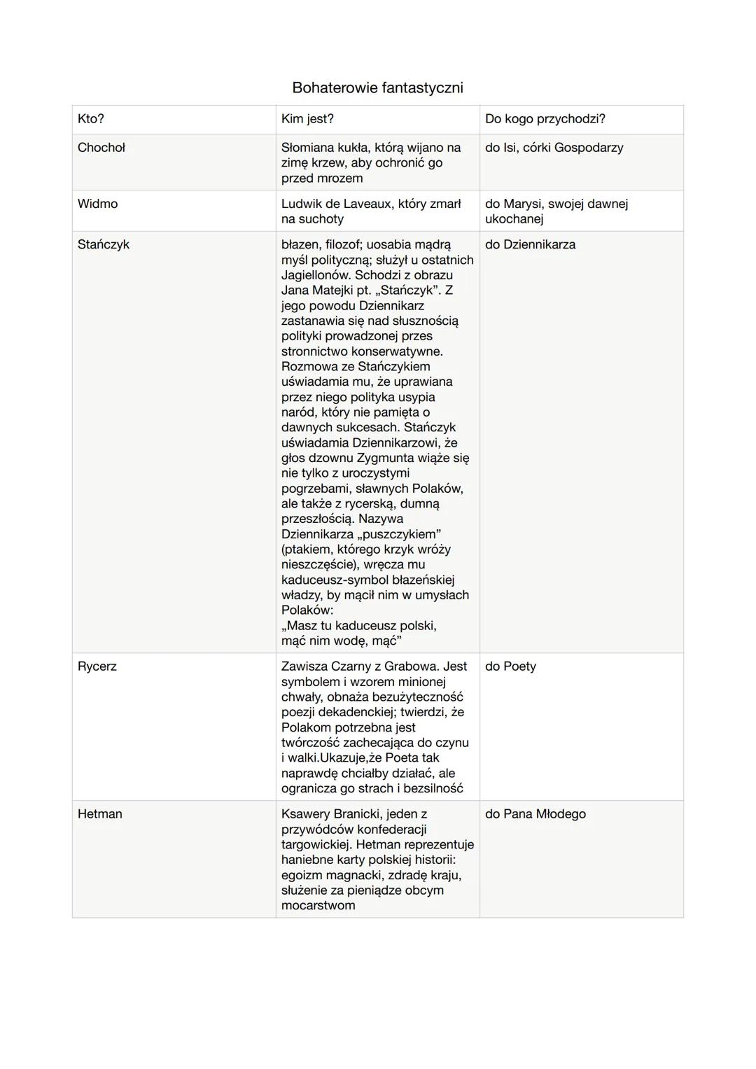 # Bohaterowie fantastyczni
| Kto? | Kim jest? | Do kogo przychodzi? |
|---|---|---|
| Chochoł | Słomiana kukła, którą wijano na zimę krzew,