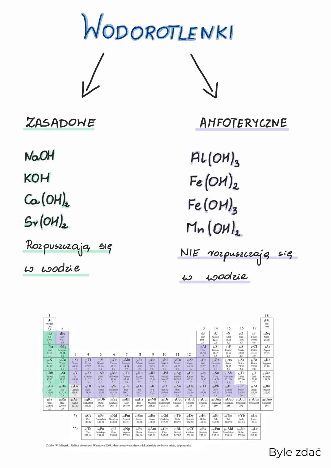 WODOROTLENKI
Byle zdać WODOROTLENKI
ZASADOWE
NaOH
KOH
Ca(OH)2
Sr(OH)2
AMFOTERYCZNE
AL(OH)3
Fe (OH)2
Fe (OH)3
Mn(OH)2
Rozpuszczają się
w