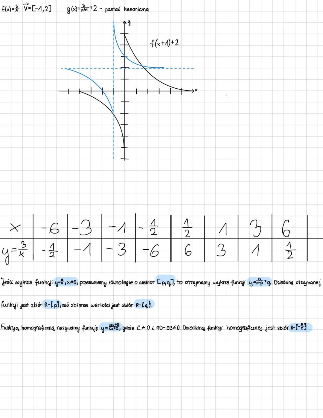 # Funkcja homograficzna
Funkcja homograficzna: $f(x) = \frac{a}{x}, x \neq 0$
Funkcja liniowa: $ax + b$
Funkcja kwadratowa: $ax^2 + bx + c$
