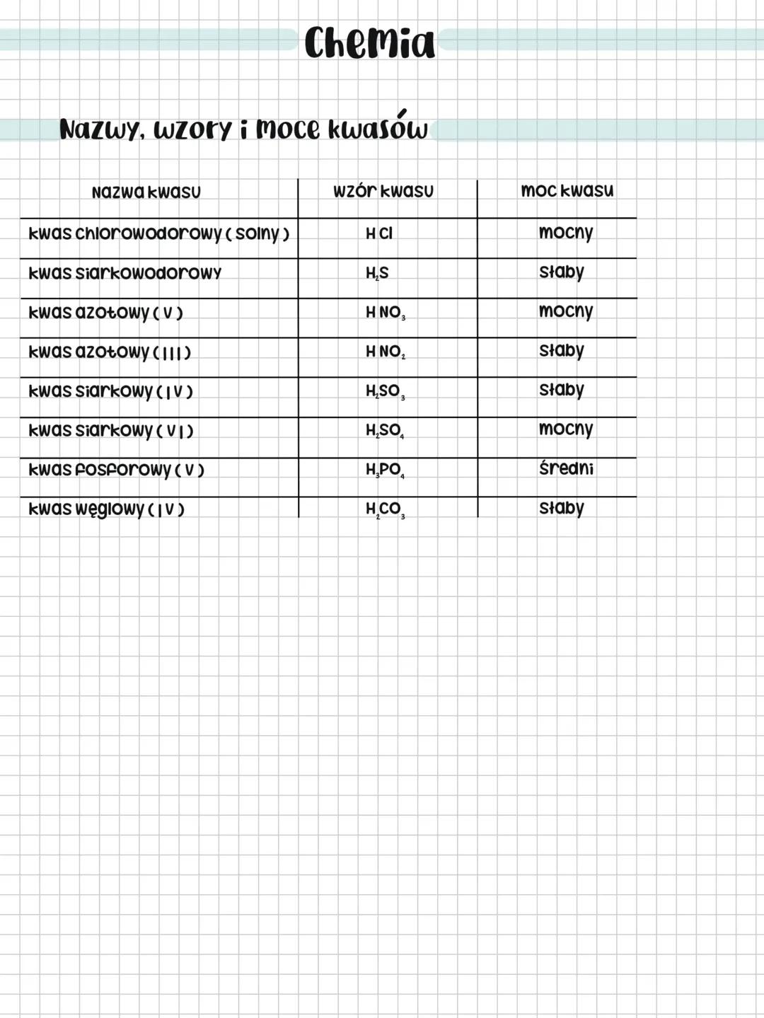 # Chemia
Nazwy, wzory i moce kwasów
| Nazwa kwasu | wzór kwasu | moc kwasu |
| ------------------------ | ----------- | ------