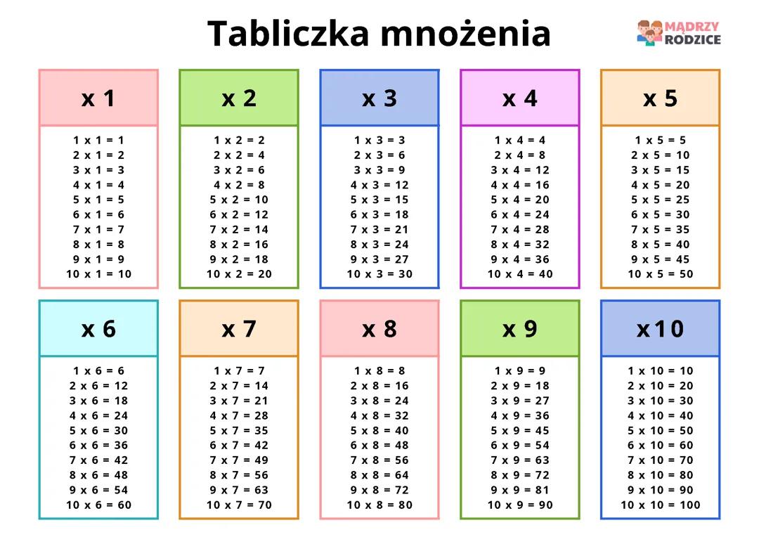 Tabliczka mnożenia od 1 do 100 Klasa 1-4