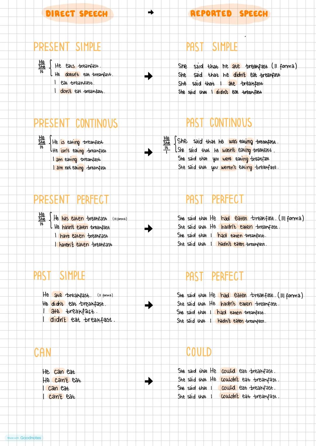 --- OCR Start ---
DIRECT SPEECH
REPORTED SPEECH
PRESENT SIMPLE
$\frac{\frac{He}{She}}{It}$ He eats breakfast.
He doesn't eat breakfast.
I ea