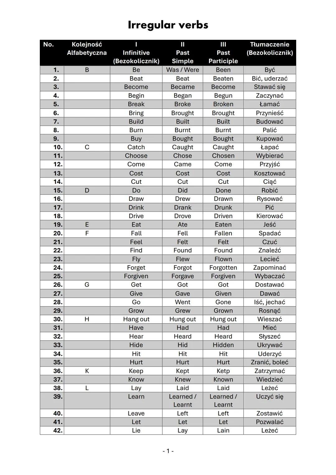 # Irregular verbs
| No. | Kolejność Alfabetyczna | Infinitive (Bezokolicznik) | II Past Simple | III Past Participle | Tłumaczenie (Bezokol