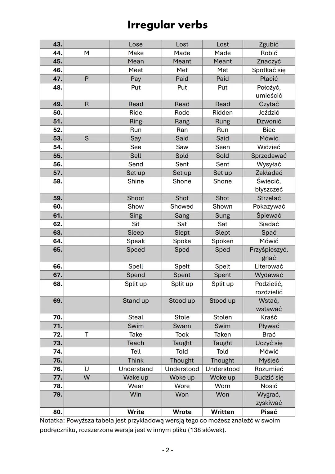 # Irregular verbs
| No. | Kolejność Alfabetyczna | Infinitive (Bezokolicznik) | II Past Simple | III Past Participle | Tłumaczenie (Bezokol
