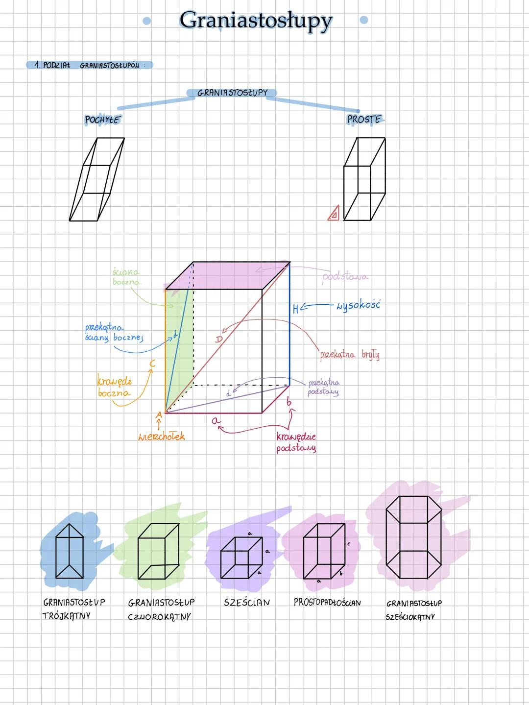 # Graniastosłupy
1. PODZIAŁ GRANIASTOSŁUPÓW
GRANIASTOSŁUPY
POCHYŁE
PROSTE
ściana
boczna
podstawa
H
wysokość
przekatna
ściany boczne