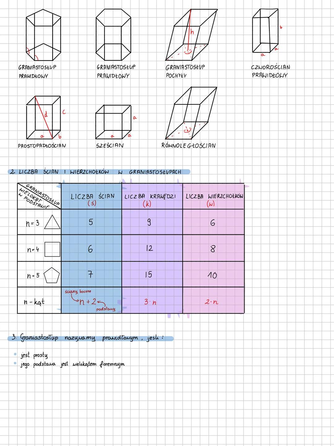 # Graniastosłupy
1. PODZIAŁ GRANIASTOSŁUPÓW
GRANIASTOSŁUPY
POCHYŁE
PROSTE
ściana
boczna
podstawa
H
wysokość
przekatna
ściany boczne