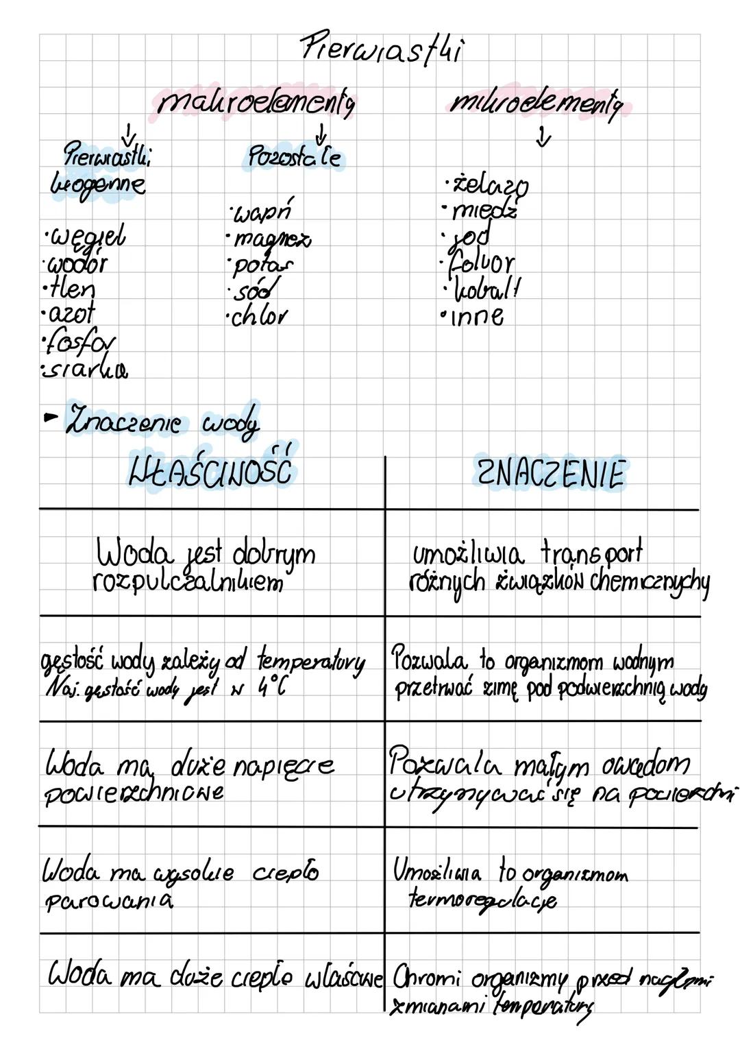 Pierwiasthi
makroelementy mikroelementy
↓ ↓
Prerarasth
Pozosta le
•żelazo
wogenne
miedz
ωαρή
węgiel
magnez
yod
wodor
tlen
potas
Coluor
sód