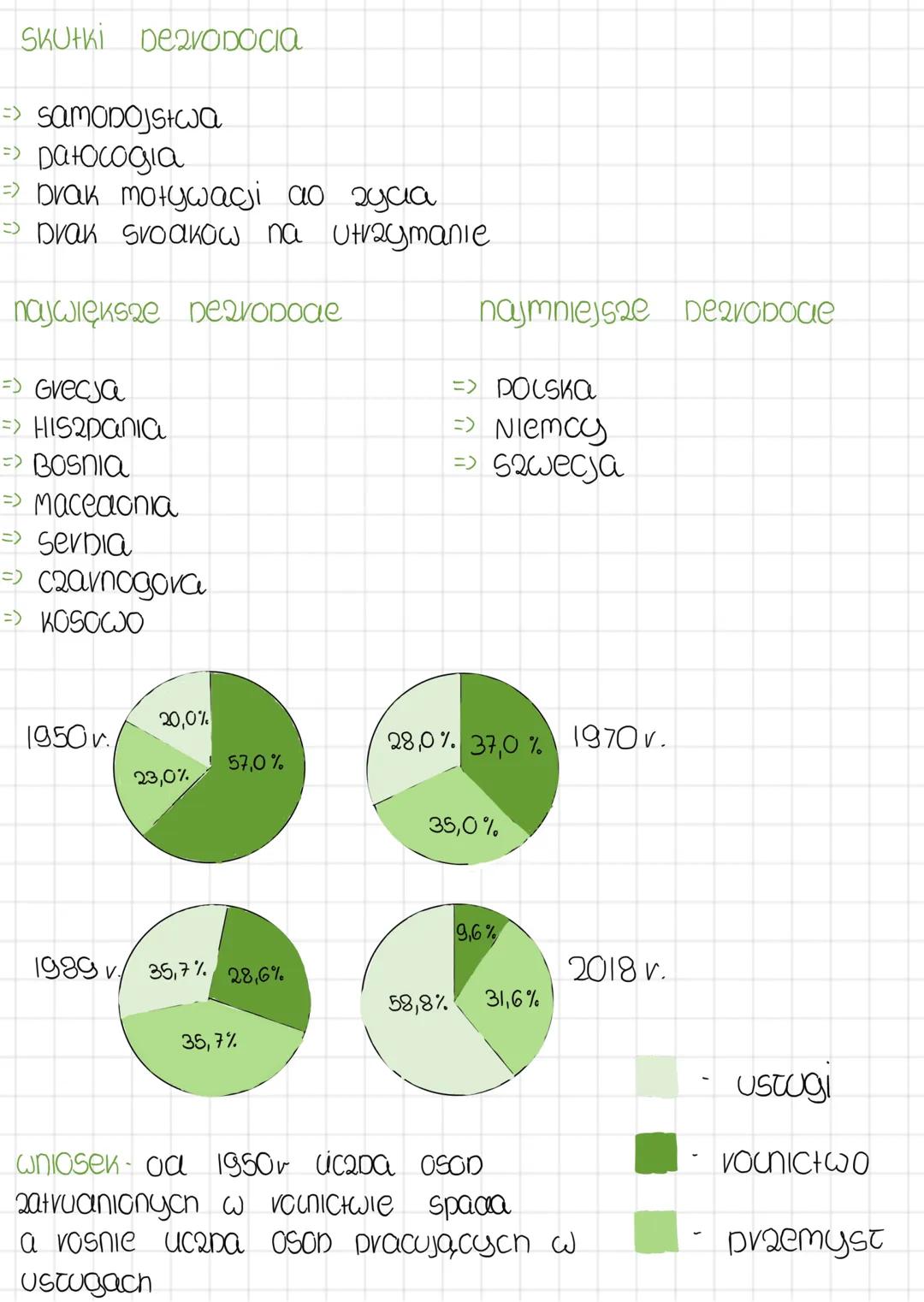 --- OCR Start ---
Geografla
Poaiat na sektory
>vounictwo 9,6%
>przemyst 31,7%
>Ustugi 58,7%
zatrudnienie
2020 v.
=> najwiece zatrudnionyсп n