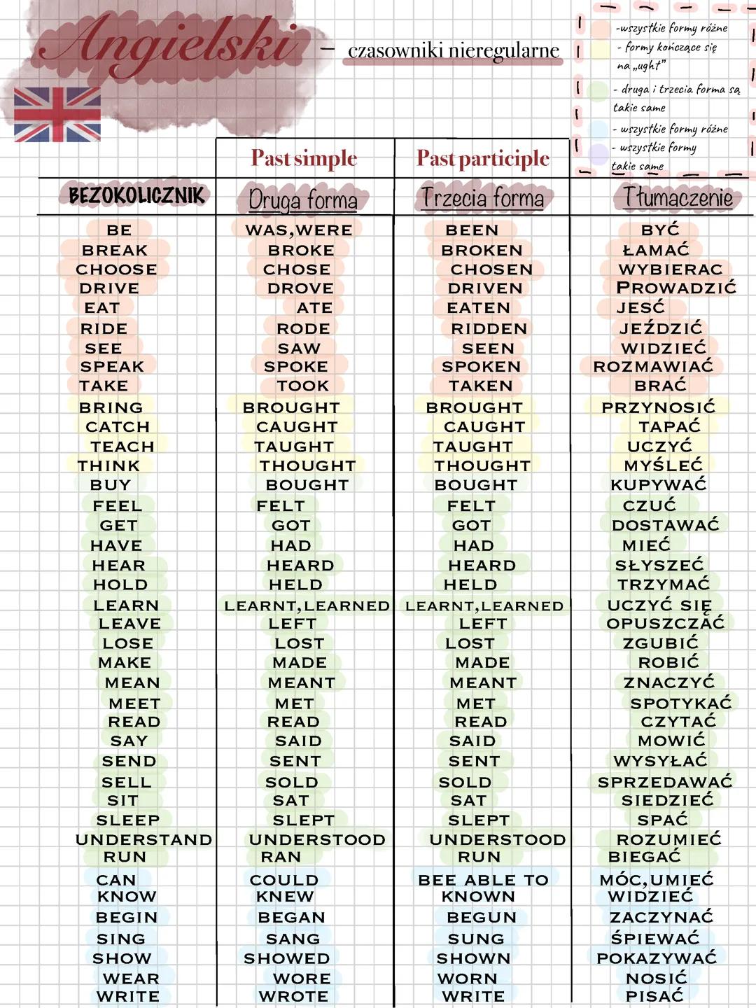 Angielski-czasowniki nieregularne