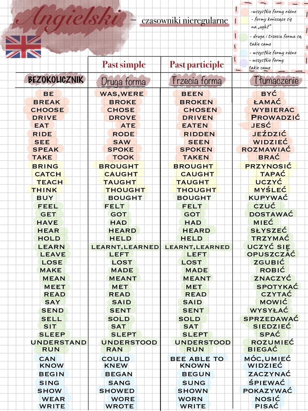 --- OCR Start ---
Angielski - czasownikinicregulame
-wszystkie formy różne
- formy kończące się
naught"
druga i trzecia forma sa
takie same