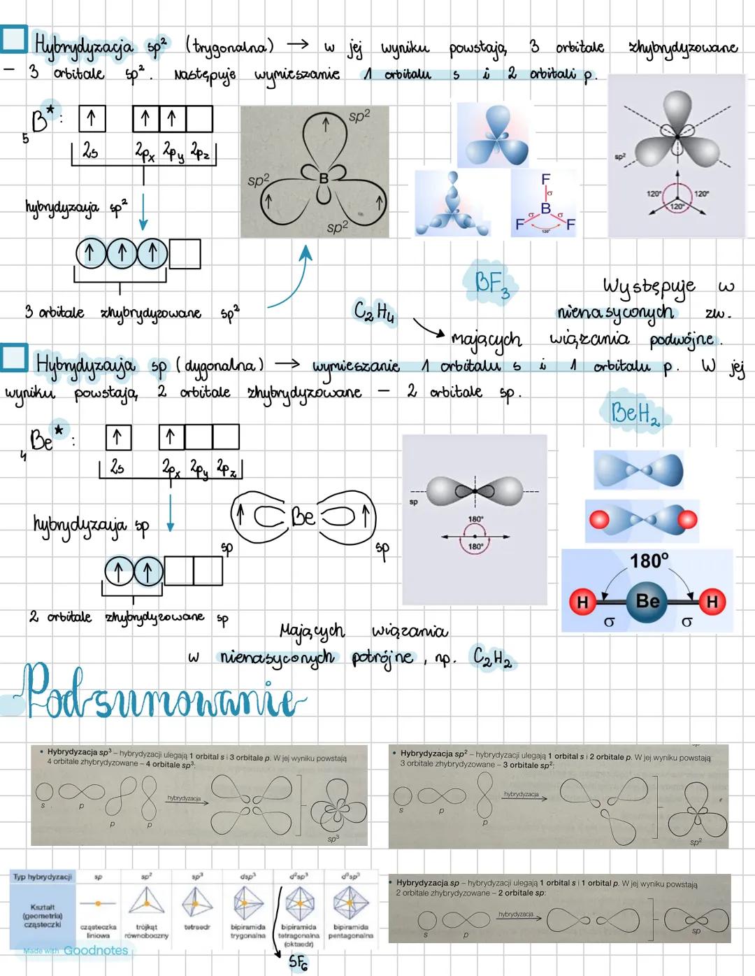 # Hybrydyzacja
⚫ to operacja matematyczna umożliwiająca wyjaśnienie kształtu cząsteczek wieloatomowych i
"wymieszanie orbitali atomowych."