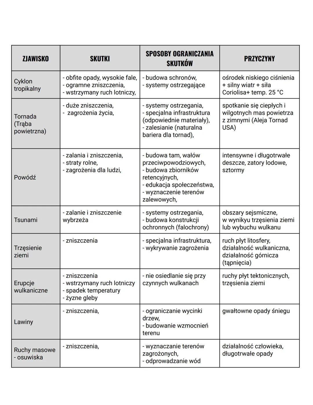 ZJAWISKO
Cyklon
tropikalny
Tornada
(Trąba
powietrzna)
Powódź
Tsunami
Trzęsienie
ziemi
Erupcje
wulkaniczne
Lawiny
Ruchy masowe
- osuw