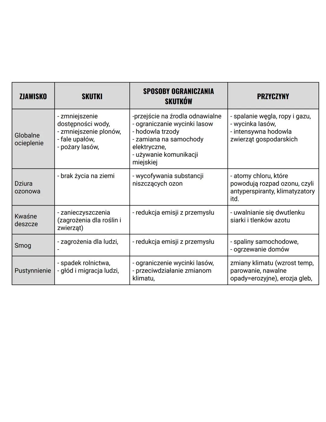 ZJAWISKO
Cyklon
tropikalny
Tornada
(Trąba
powietrzna)
Powódź
Tsunami
Trzęsienie
ziemi
Erupcje
wulkaniczne
Lawiny
Ruchy masowe
- osuw