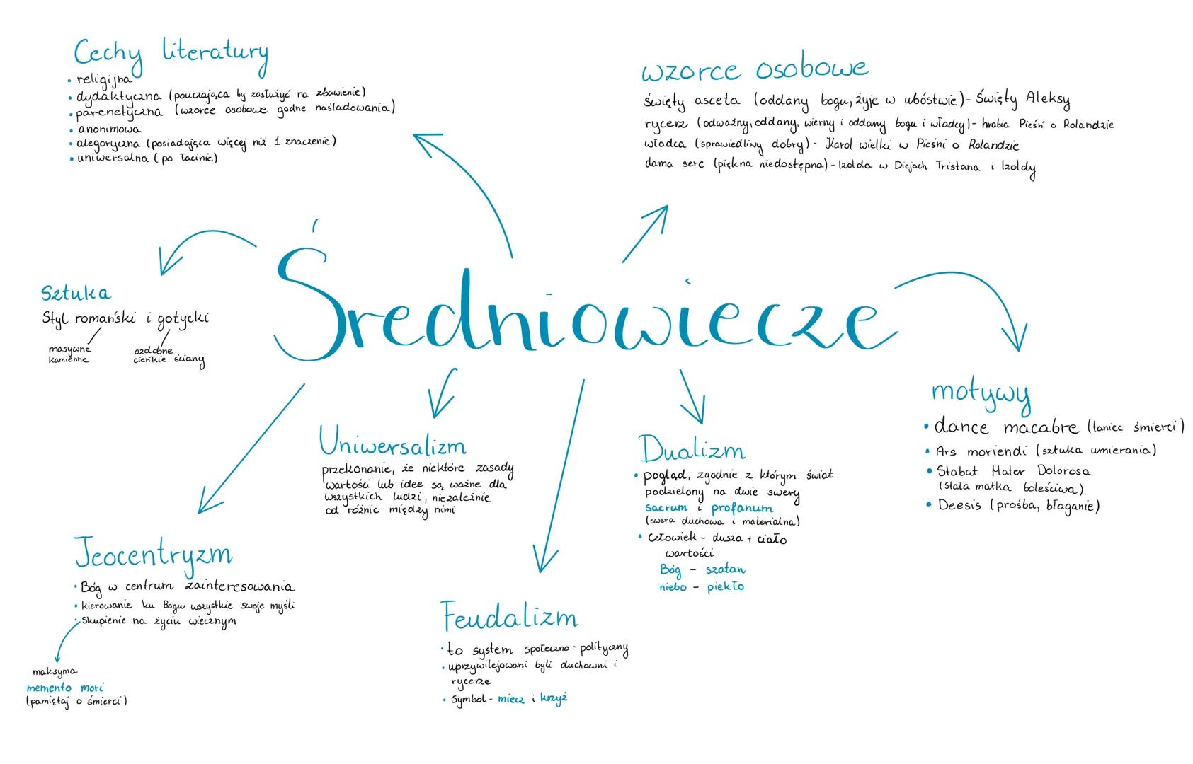 Cechy literatury
• religijna
• dydaktyczna (pouczająca by zasłużyć na zbawienie)
•parenetyczna (wzorce osobowe godne naśladowania)
• anonim