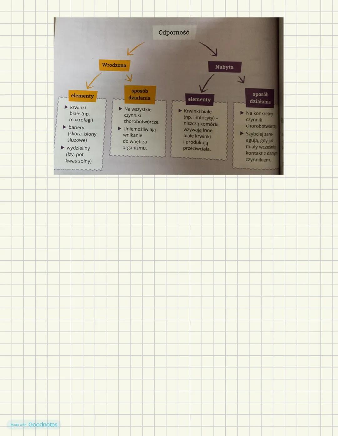 # Skład i funkcje krwi
Krew = osocze + elementy morfotyczne
Osocze- stanowi ok. 55% krwi człowieka, odpowiada za rozprowadzenie po organiz