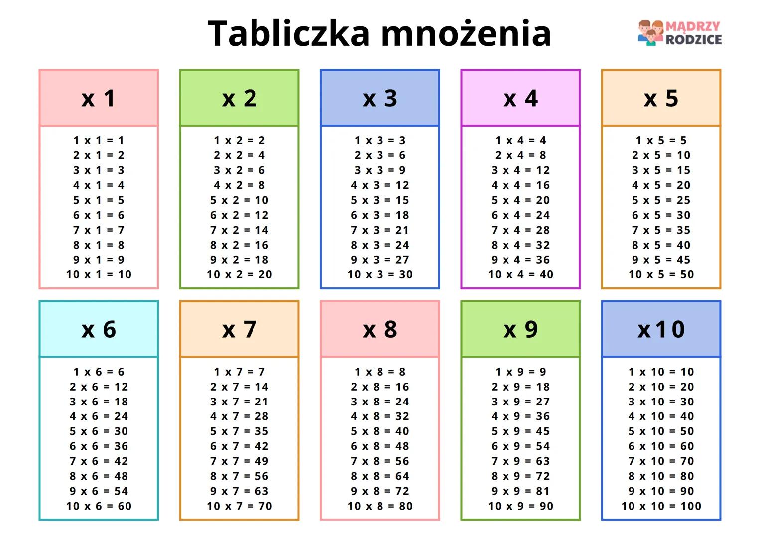 # Tabliczka mnożenia
MĄDRZY
RODZICE
x 1
x 2
x 3
x 4
x 5
$1\times1=1$
$1\times2=2$
$1\times3=3$
$1\times4=4$
$1\times5=5$
$2\times1=2$
$2\tim