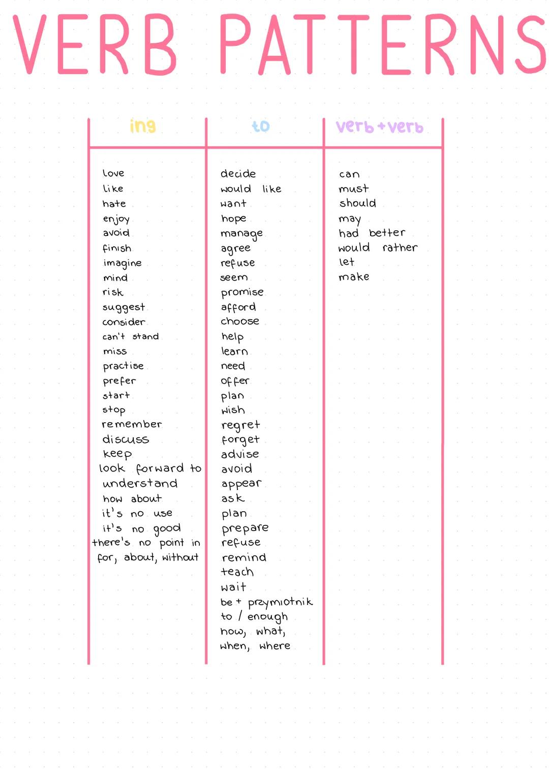 # VERB PATTERNS
| ing | to | verb + verb |
|---|---|---|
| love | decide | can |
| like | would like | must |
| hate | want | should |
| en
