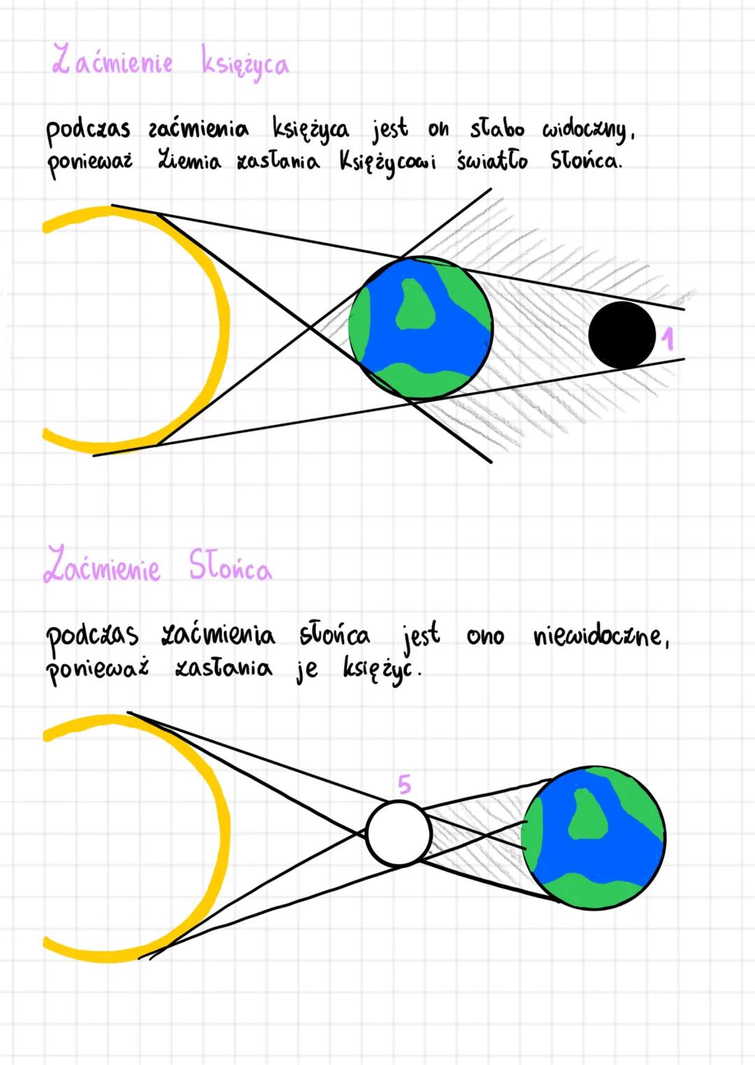 Fazy księżyca
to jaką część księżyca widzimy, zależy od położenia
Słońca, Księżyca i Ziemi. Ich uhtad ulega zmianom, ponieważ
Księżyc okrąż