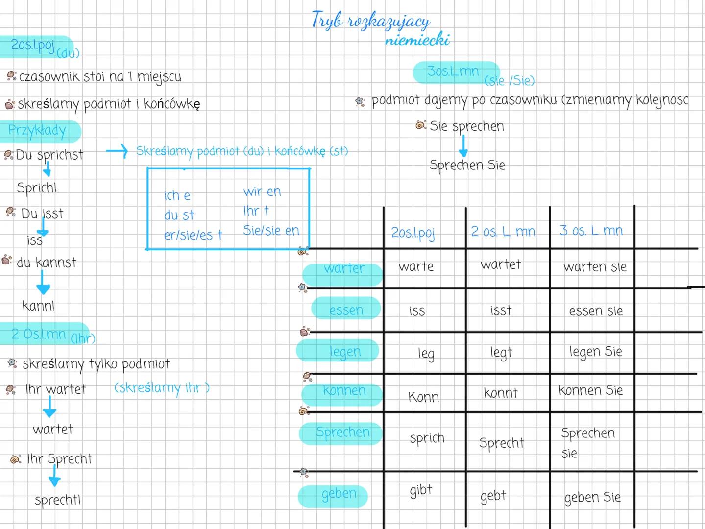 Tryb rozkazujący
niemiecki
205.l.poj (du)
30s.Lmn
czasownik stoi na 1 miejscu
(sie/Sie)
skreślamy podmiot i końcówkę
podmiot dajemy po czas