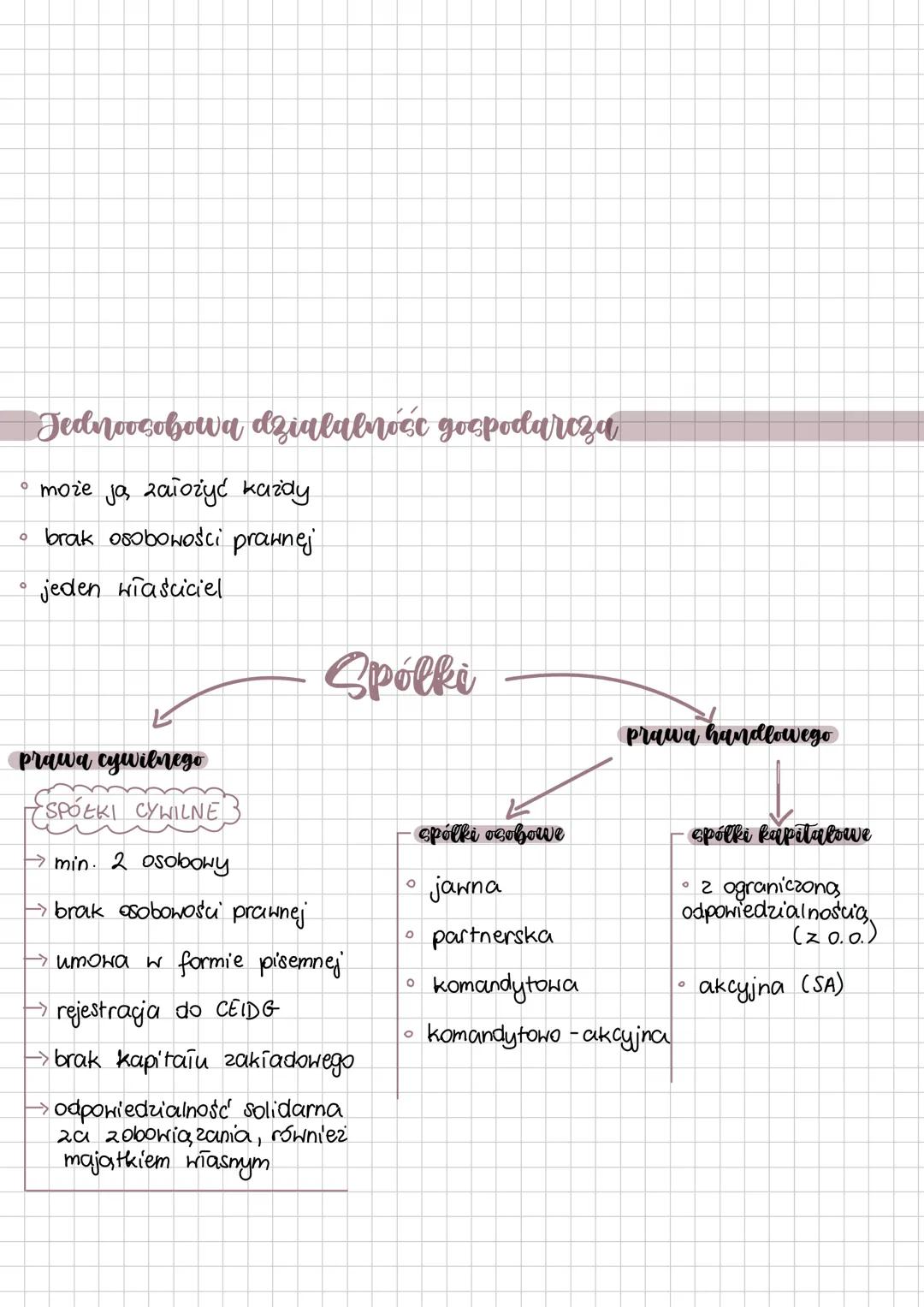 Jednoosobową działalność gospodarcza
• może ja, założyć każdy
• brak osobowości prawnej
• jeden właściciel
Spólki
prawa cywilnego
SPÓŁ