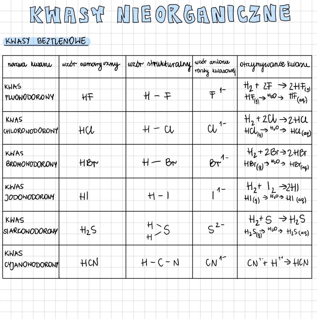 # KWASY NIEORGANICZNE
KWASY BEZTLENOWE
| nazwa kwane | wzór oumary ozny | wzór strukturalny | wzór anione reszty kwasowej | otrzymywanie k