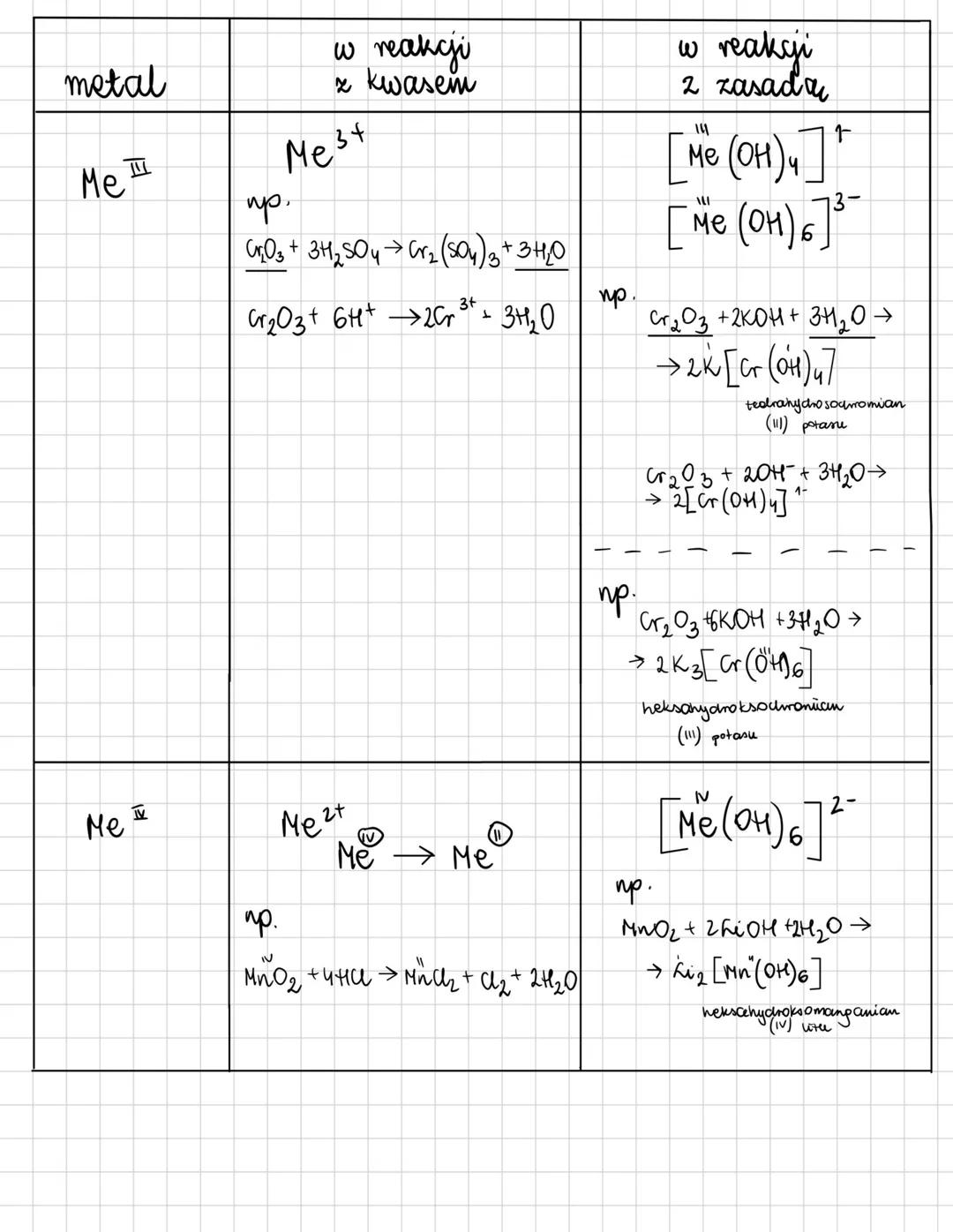 # KWASY NIEORGANICZNE
KWASY BEZTLENOWE
| nazwa kwane | wzór oumary ozny | wzór strukturalny | wzór anione reszty kwasowej | otrzymywanie k