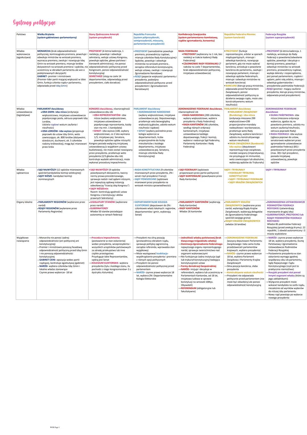 Systemy polityczne
Państwo | Wielka Brytania
(system gabinetowo-parlamentarny) | Stany Zjednoczone Ameryki
(system prezydencki) | Republika