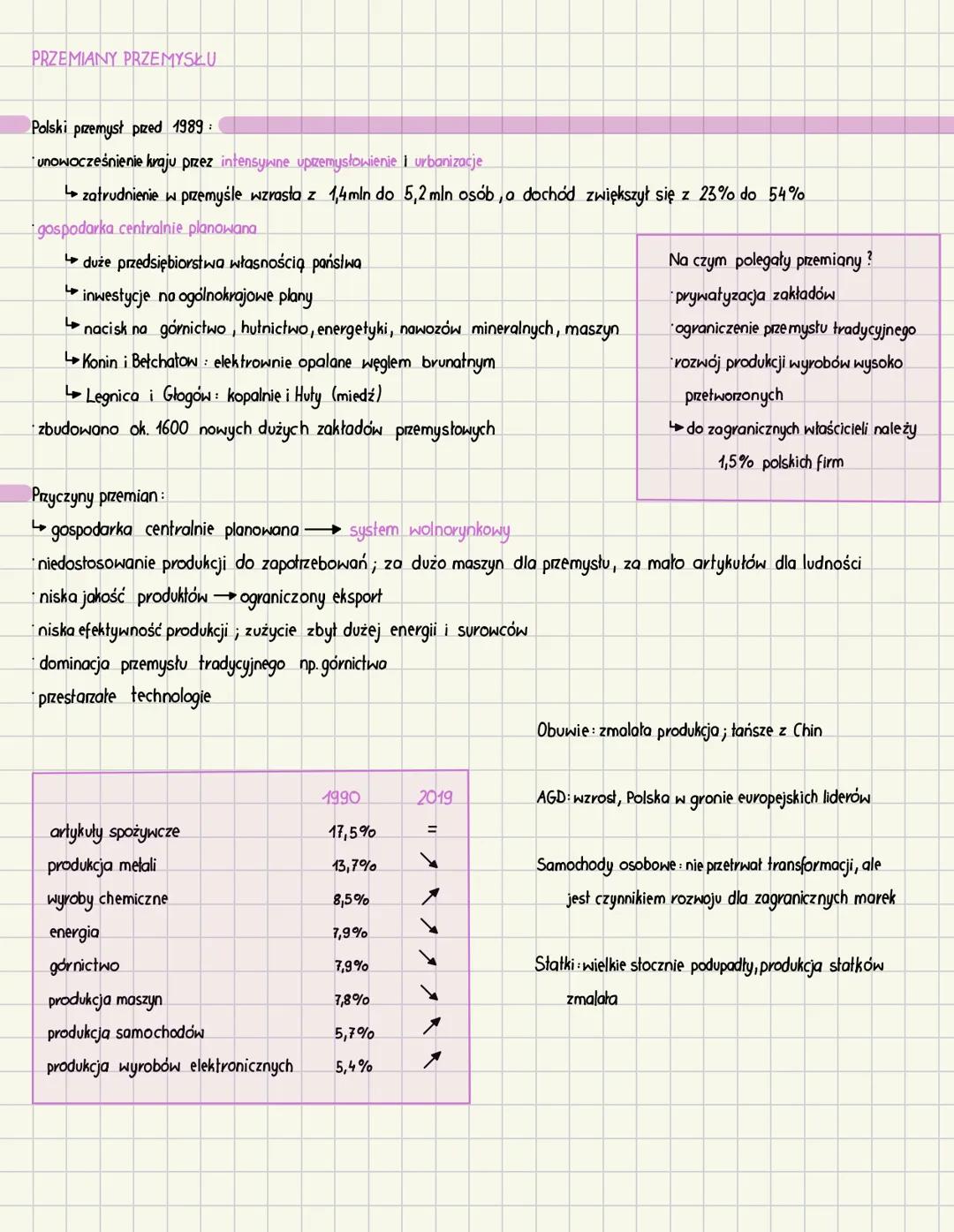 # PRZEMIANY PRZEMYSŁU
Polski przemysł przed 1989:
* unowocześnienie kraju przez intensywne uprzemysłowienie I urbanizacje
* zatrudnieni