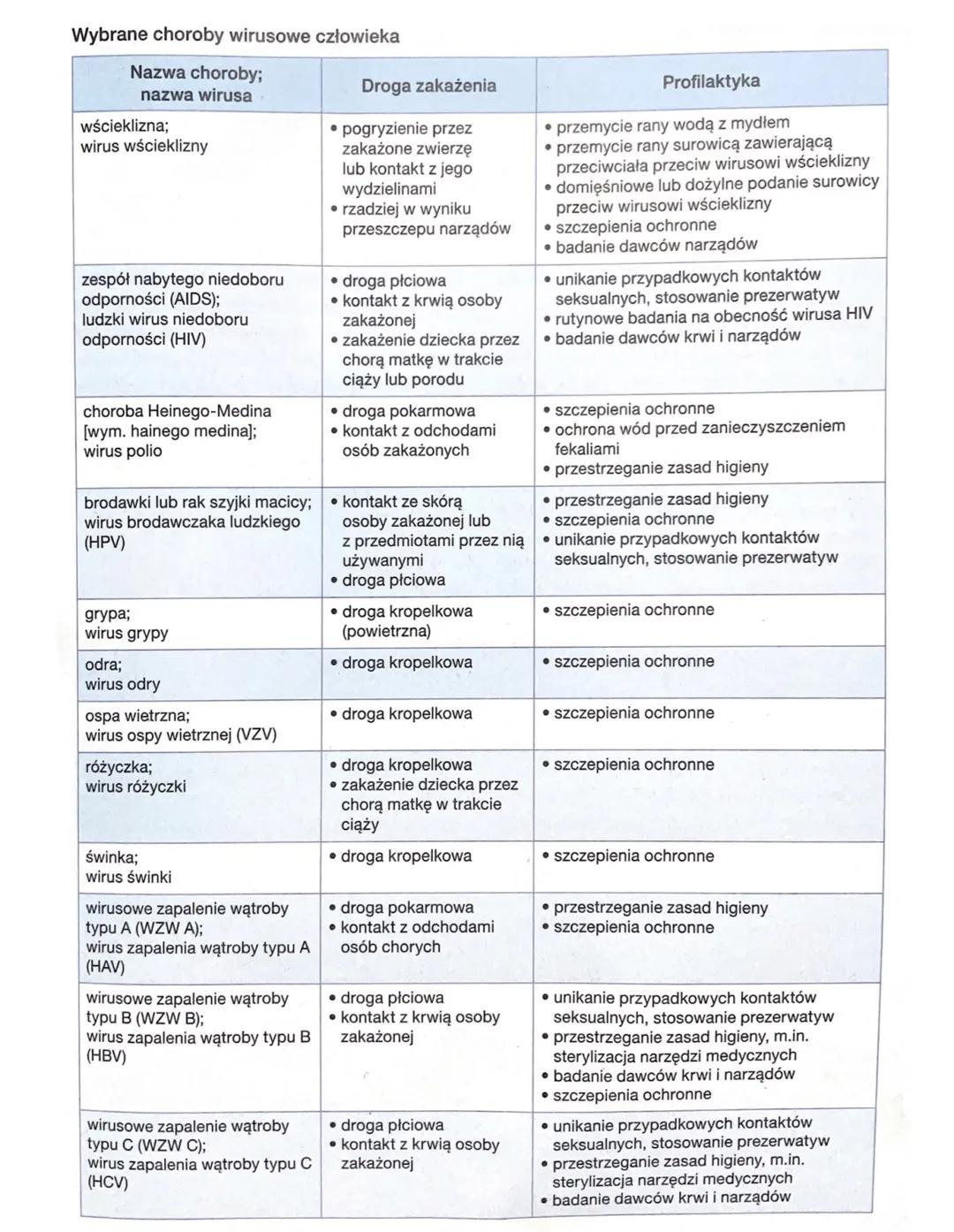 # WIRUSY - wirus = 2 tac. jad/trucizna - bezkomorkowe, submikroskopijne formy infekcyjne
Wirusy nie są organizmami:
- nie mają budowy komór