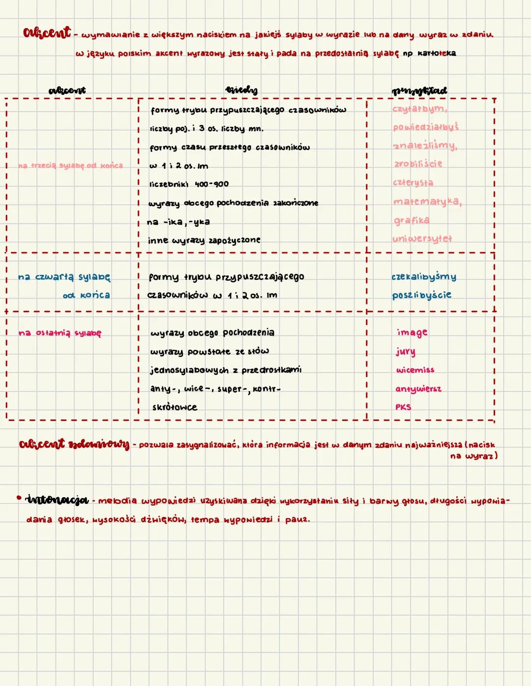 --- OCR Start ---
bonetyka
Głoska - najmniejszy słyszalny dźwięk mowy
Litera - graficzny zapis głoski
dział zajmująaj się badaniem dźwięków