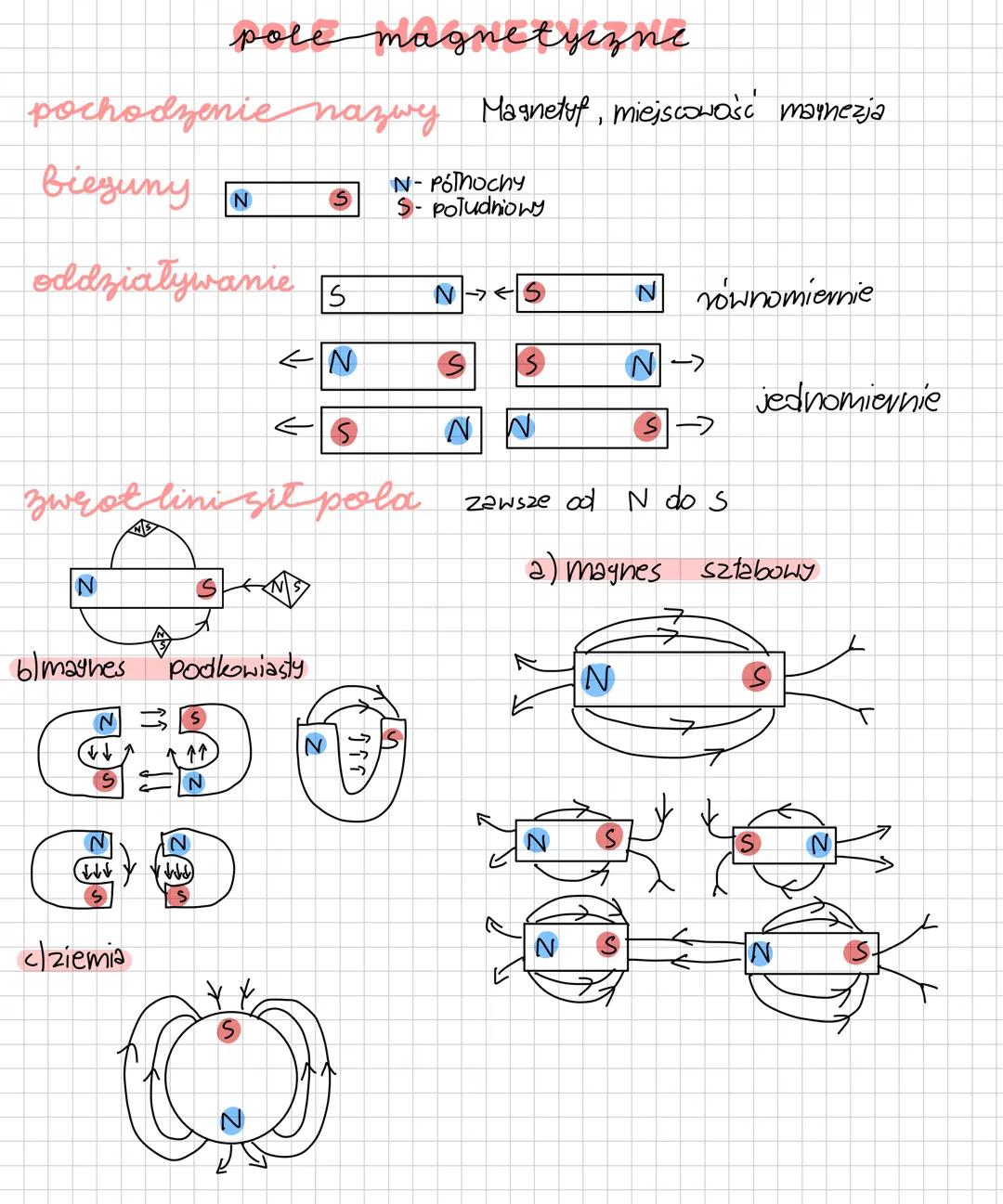 # pole magnetyczne
pochodzenie nazwy Magnetyf, miejscowość marnezja
bieguny
N
S
N-PÓThochy
S- południowy
oddziaływanie s
SN
N równom