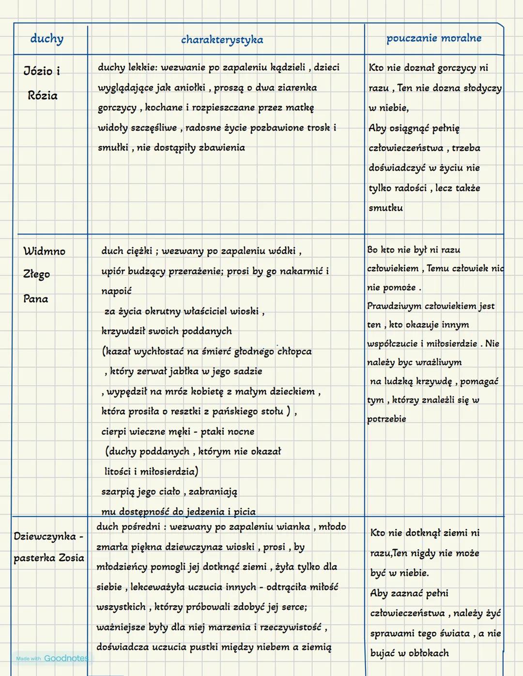 Made with Goodnotes Dziady cz. II
Adam
Mickiewicz
Gatunek:
Dramat jest rodzajem literackim, utwory przeznaczone są do wystawienia
na scenie