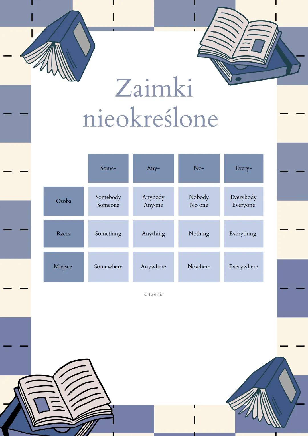Zaimki
nieokreślone
Some-
Any-
No-
Every-
Osoba
Somebody
Someone
Anybody
Anyone
Nobody
No one
Everybody
Everyone
Rzecz
Something
Anything