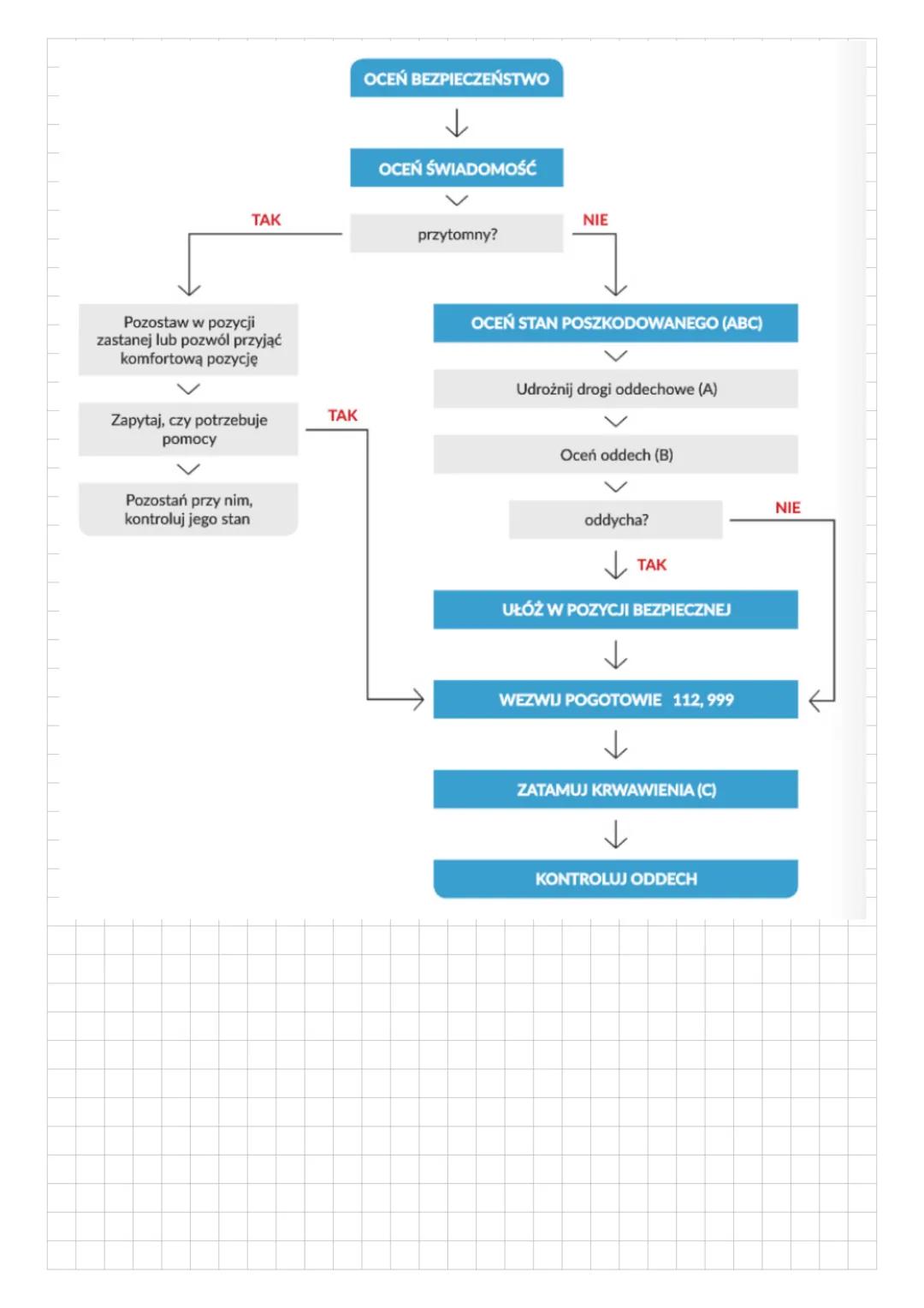 --- OCR Start ---
POMOCHOSOBIE
NIEPRZYTOMNEJ
1. Ciąg działań mających na celu zwiększenie szans przeżycia osób, u
kórych doszło do nagłego z