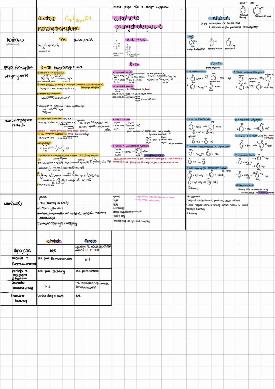 --- OCR Start ---
alkohole CnH2nOH
monohydroksylowe
-ol alkanole
kazda grupa -OH
innym węgiem.
alkohole
polihydroksylowe
-dial-trol
koricówk