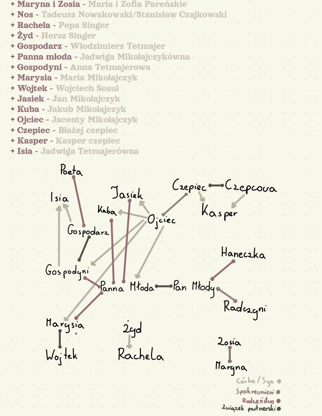 --- OCR Start ---
Wesele Stanisław Wyspiański
Czas akcji
+ 1900r.
+ Noc i ranek z 20 na 21 listopada
Miejsce akcji
+ Dworek we wsi Bronowice