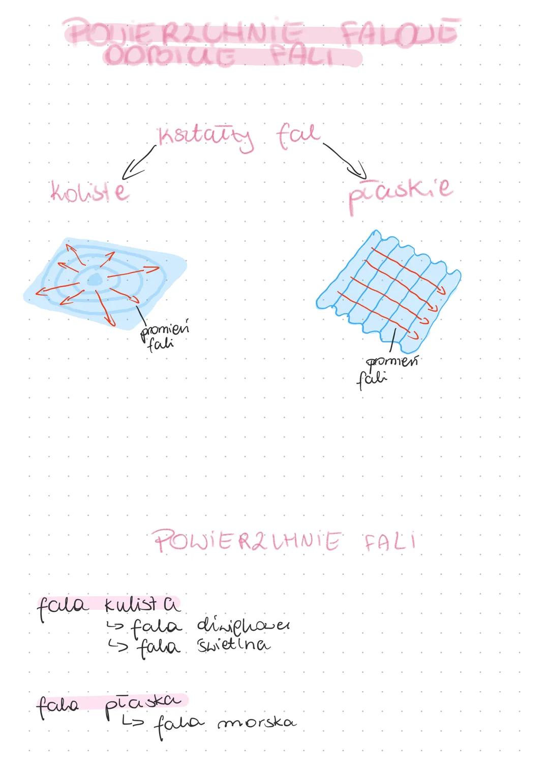 PODIE RICHNIE FALOUE
DOBILE PALI
kouste
Ksitairy fal
praskie
promien
fali
promien
fali
POWIERZ LINIE FALI
fala kulist a
fala dinighaver
fala