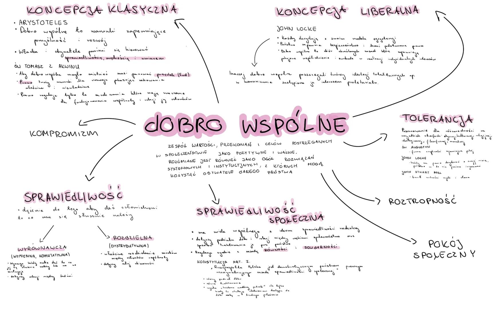 KONCEPCJA KLASYCZNA
• ARYSTOTELES
Dobro wspólne to wavunhi zapewniające
rozwoj
pomyślność
• Wła cza obywatcle powinni się hiewać
sprawiedliw