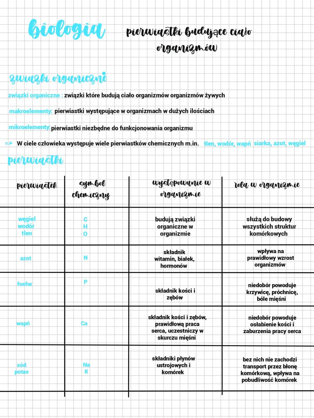 biologia pierwiastki budujące ciało
organizmów
związki organiczne: związki które budują ciało organizmów organizmów żywych
makroelementy: pi