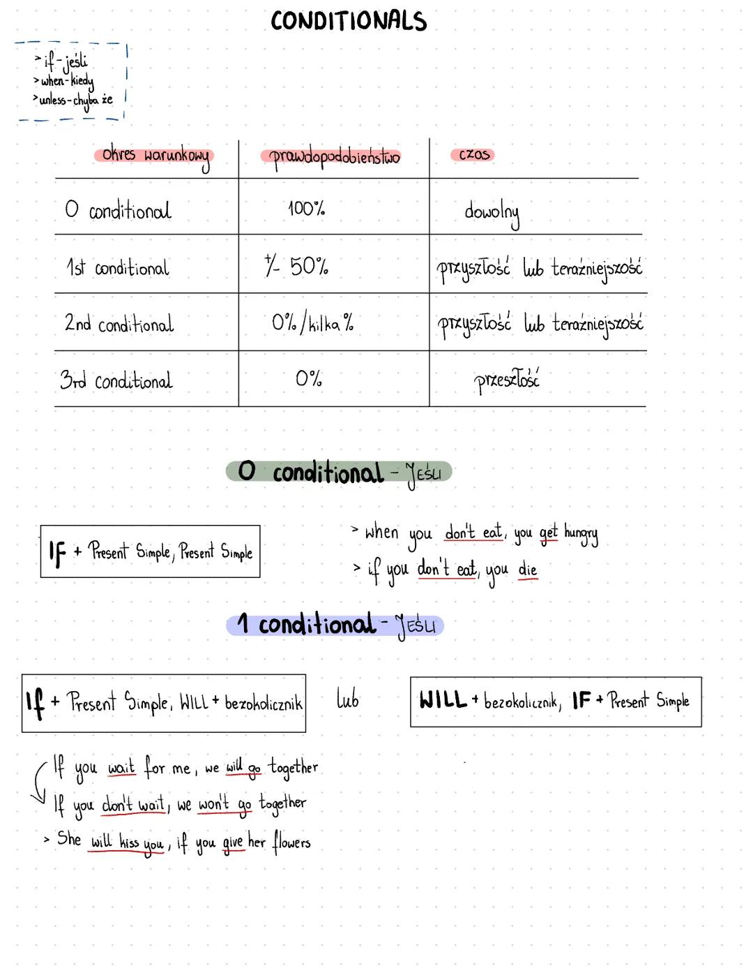 -if-jeśli
> when-kiedy
>unless-chyba że
CONDITIONALS
okres warunkowy
prawdopodobieństwo
czas
O conditional
100%
dowolny
1st conditional
7%-5