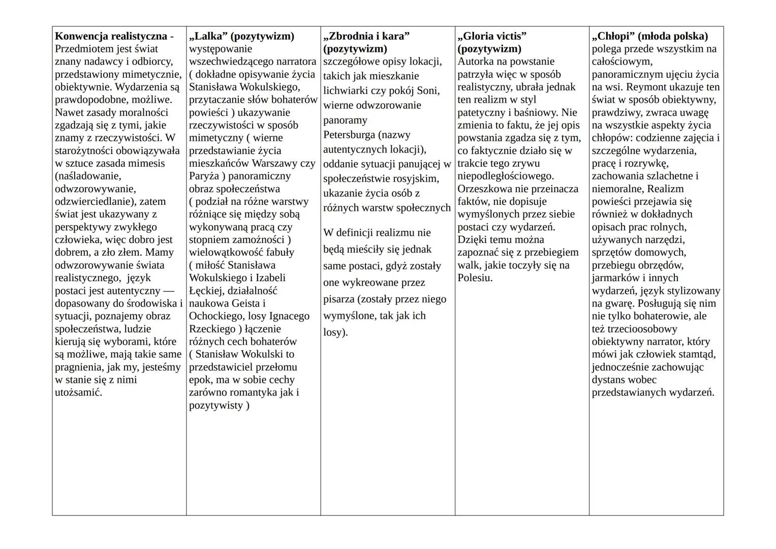 Mitologizacja - to samo, co „Gloria victis"
mityzacja, czyli nadanie
wzniosłości postaci,
(pozytywizm)
bohaterowie
wydarzeniom rzeczywistym,