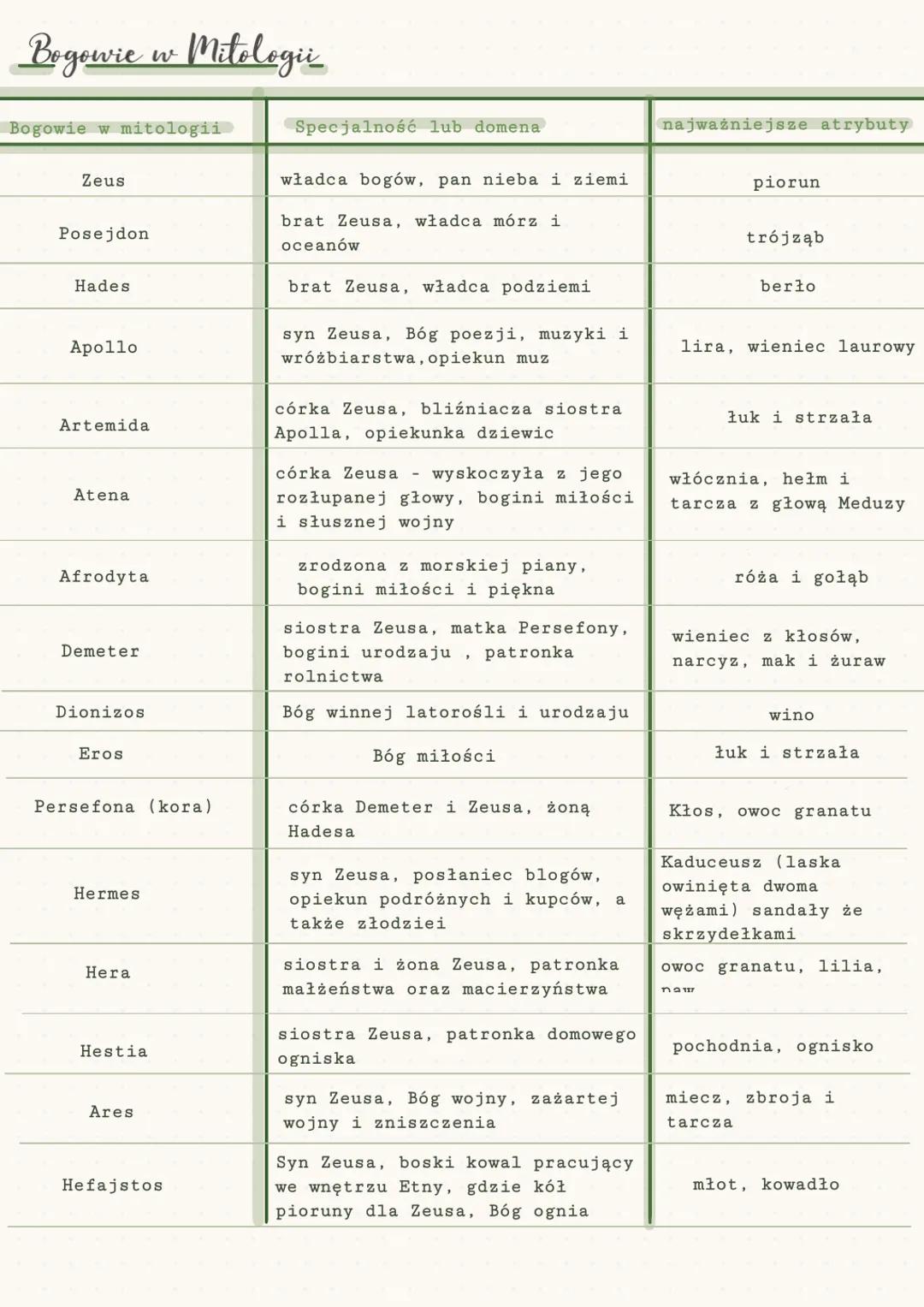 -Jan Panandowski
Mitologia Grecka cz.1
Czym jest Mit?
Stworzenie Swiata
Gatunek epiki, opowiadanie o starożytnych bogach, bohaterach oraz wi