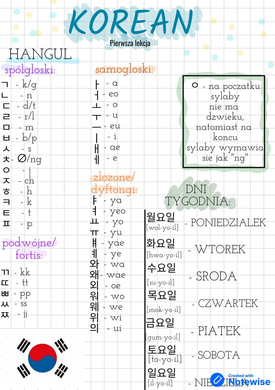 HANGUL
spólgloski:
ㄱ - k/g
ㄴ - n
ㄷ - d/t
ㄹ - r/l
ㅁ - m
ㅂ - b/p
ㅅ - s
ㅈ - Ø/ng
ㅊ - ch
ㅋ - h
ㅌ - k
ㅍ - t
- p
podwójne/
fortis:
ㄲ - kk
ㄸ - tt
ㅃ